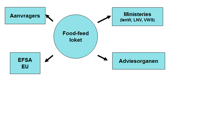 Food-feedloket